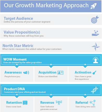 Growth marketing